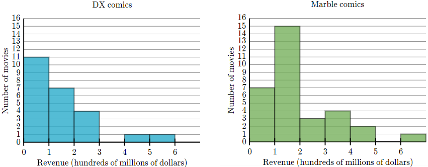 Comparing distributions – Success Tutoring