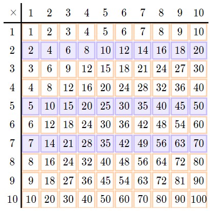 Patterns in multiplication tables – Success Tutoring